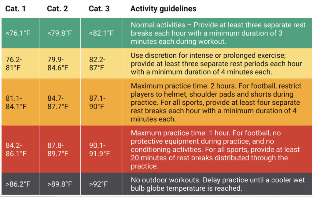 Regional Heat Safety Threshold for Athletics in the US